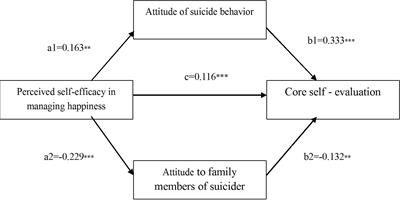 The Relationship Between Regulatory Emotional Self-Efficacy and Core Self-Evaluation of College Students: The Mediation Effects of Suicidal Attitude